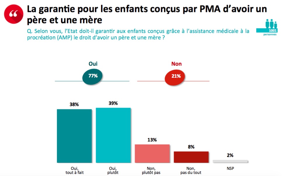 Image - (SONDAGE) – Plus de 3 Français sur 4 disent non à la PMA sans père