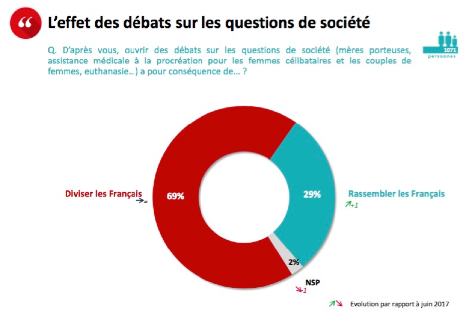Image - CP : « Résultats d’un sondage exclusif Opinionway   Près de 3 Français sur 4 disent non à la PMA sans père »