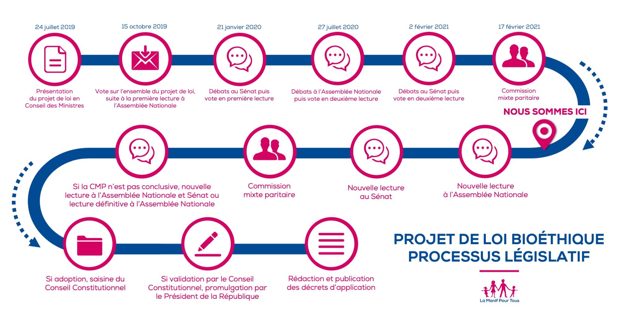 Image - Processus législatif : comprendre le parcours du projet de loi bioéthique