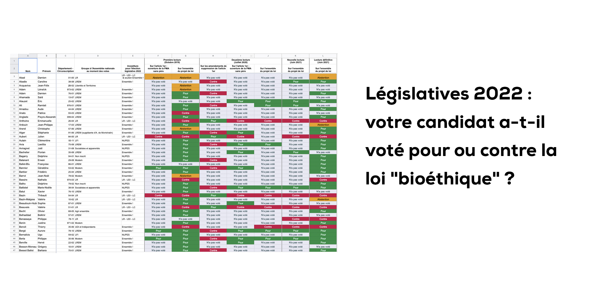 Image - Législatives 2022 – Tableau des votes sur le projet de loi bioéthique